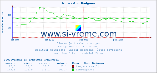 POVPREČJE :: Mura - Gor. Radgona :: temperatura | pretok | višina :: zadnja dva dni / 5 minut.