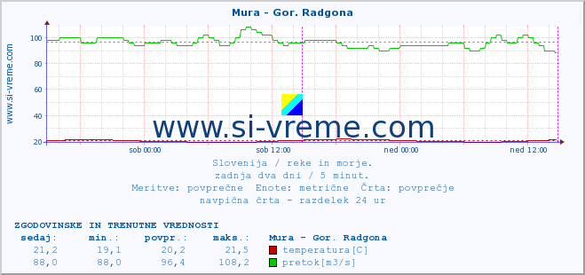 POVPREČJE :: Mura - Gor. Radgona :: temperatura | pretok | višina :: zadnja dva dni / 5 minut.