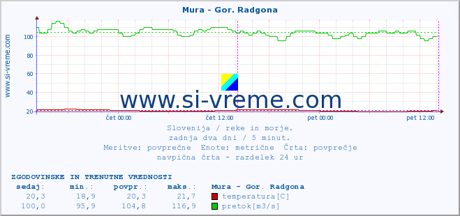 POVPREČJE :: Mura - Gor. Radgona :: temperatura | pretok | višina :: zadnja dva dni / 5 minut.