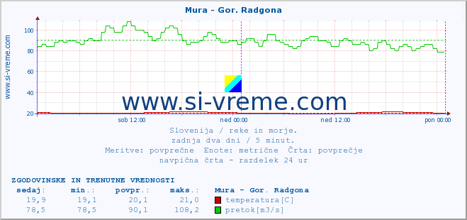 POVPREČJE :: Mura - Gor. Radgona :: temperatura | pretok | višina :: zadnja dva dni / 5 minut.