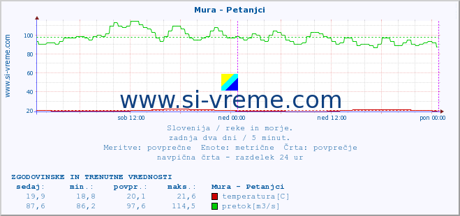 POVPREČJE :: Mura - Petanjci :: temperatura | pretok | višina :: zadnja dva dni / 5 minut.