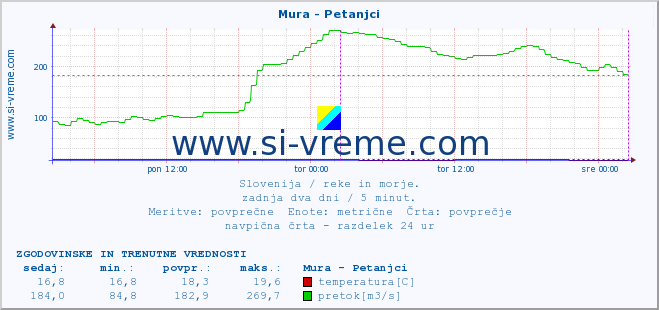 POVPREČJE :: Mura - Petanjci :: temperatura | pretok | višina :: zadnja dva dni / 5 minut.