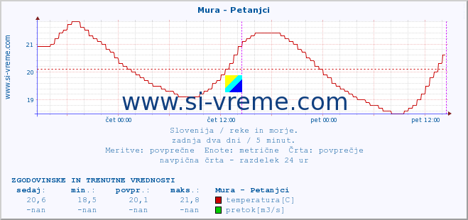 POVPREČJE :: Mura - Petanjci :: temperatura | pretok | višina :: zadnja dva dni / 5 minut.