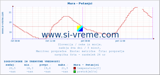 POVPREČJE :: Mura - Petanjci :: temperatura | pretok | višina :: zadnja dva dni / 5 minut.