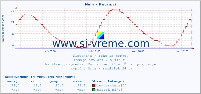 POVPREČJE :: Mura - Petanjci :: temperatura | pretok | višina :: zadnja dva dni / 5 minut.