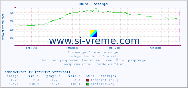 POVPREČJE :: Mura - Petanjci :: temperatura | pretok | višina :: zadnja dva dni / 5 minut.