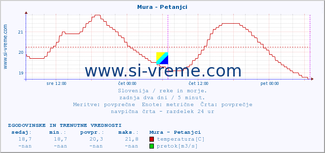 POVPREČJE :: Mura - Petanjci :: temperatura | pretok | višina :: zadnja dva dni / 5 minut.