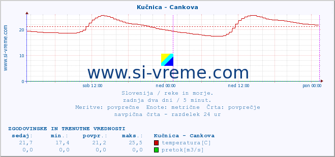 POVPREČJE :: Kučnica - Cankova :: temperatura | pretok | višina :: zadnja dva dni / 5 minut.