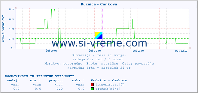 POVPREČJE :: Kučnica - Cankova :: temperatura | pretok | višina :: zadnja dva dni / 5 minut.