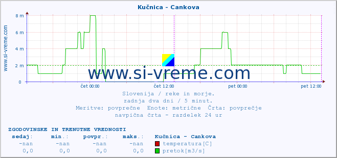 POVPREČJE :: Kučnica - Cankova :: temperatura | pretok | višina :: zadnja dva dni / 5 minut.