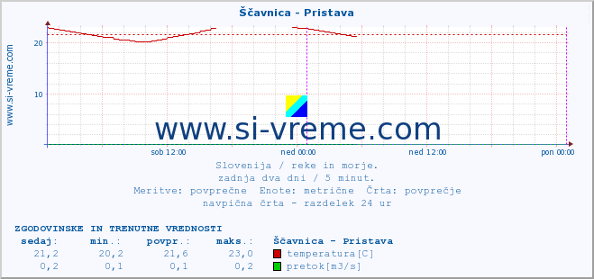 POVPREČJE :: Ščavnica - Pristava :: temperatura | pretok | višina :: zadnja dva dni / 5 minut.