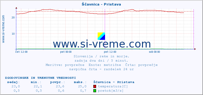 POVPREČJE :: Ščavnica - Pristava :: temperatura | pretok | višina :: zadnja dva dni / 5 minut.