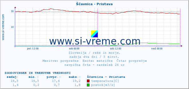 POVPREČJE :: Ščavnica - Pristava :: temperatura | pretok | višina :: zadnja dva dni / 5 minut.