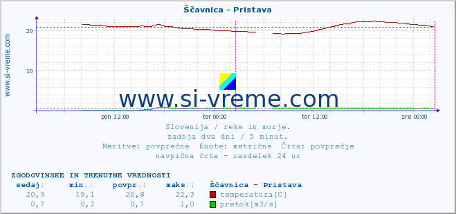 POVPREČJE :: Ščavnica - Pristava :: temperatura | pretok | višina :: zadnja dva dni / 5 minut.