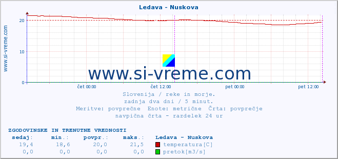 POVPREČJE :: Ledava - Nuskova :: temperatura | pretok | višina :: zadnja dva dni / 5 minut.