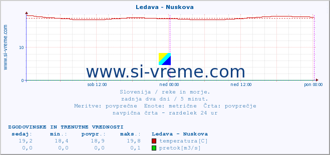 POVPREČJE :: Ledava - Nuskova :: temperatura | pretok | višina :: zadnja dva dni / 5 minut.