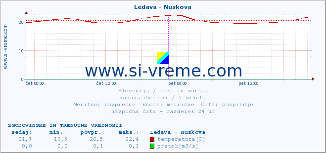 POVPREČJE :: Ledava - Nuskova :: temperatura | pretok | višina :: zadnja dva dni / 5 minut.