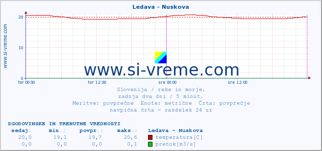 POVPREČJE :: Ledava - Nuskova :: temperatura | pretok | višina :: zadnja dva dni / 5 minut.