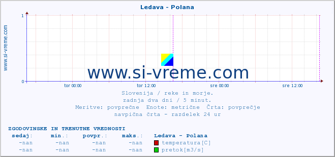 POVPREČJE :: Ledava - Polana :: temperatura | pretok | višina :: zadnja dva dni / 5 minut.