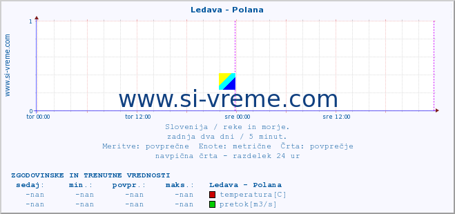 POVPREČJE :: Ledava - Polana :: temperatura | pretok | višina :: zadnja dva dni / 5 minut.