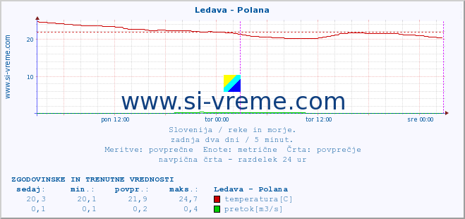 POVPREČJE :: Ledava - Polana :: temperatura | pretok | višina :: zadnja dva dni / 5 minut.