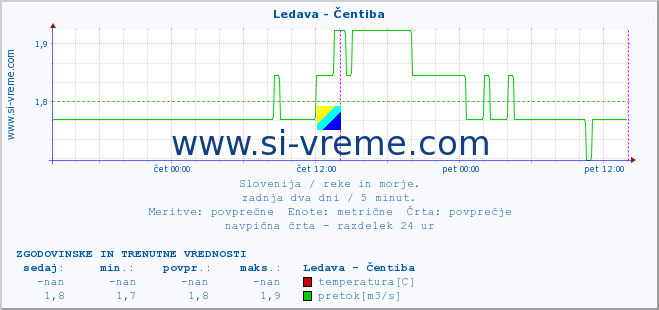 POVPREČJE :: Ledava - Čentiba :: temperatura | pretok | višina :: zadnja dva dni / 5 minut.