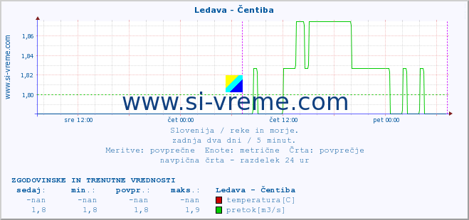 POVPREČJE :: Ledava - Čentiba :: temperatura | pretok | višina :: zadnja dva dni / 5 minut.