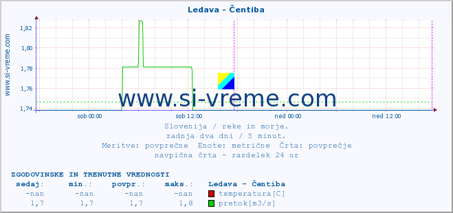 POVPREČJE :: Ledava - Čentiba :: temperatura | pretok | višina :: zadnja dva dni / 5 minut.