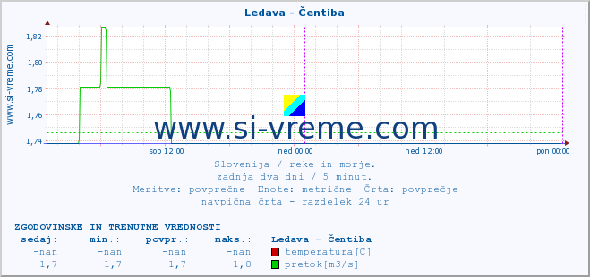 POVPREČJE :: Ledava - Čentiba :: temperatura | pretok | višina :: zadnja dva dni / 5 minut.