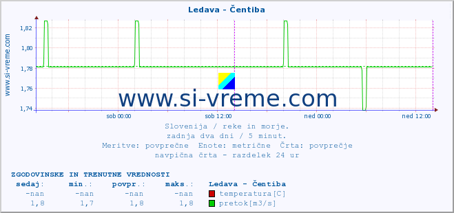 POVPREČJE :: Ledava - Čentiba :: temperatura | pretok | višina :: zadnja dva dni / 5 minut.