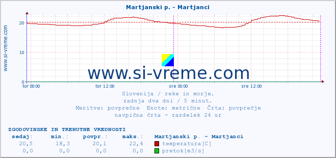 POVPREČJE :: Martjanski p. - Martjanci :: temperatura | pretok | višina :: zadnja dva dni / 5 minut.