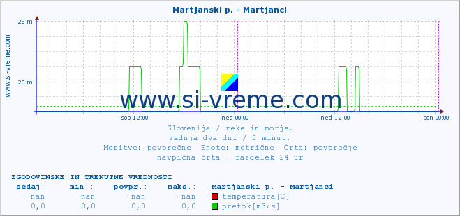 POVPREČJE :: Martjanski p. - Martjanci :: temperatura | pretok | višina :: zadnja dva dni / 5 minut.