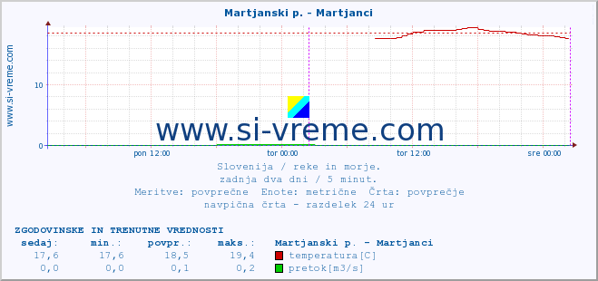 POVPREČJE :: Martjanski p. - Martjanci :: temperatura | pretok | višina :: zadnja dva dni / 5 minut.