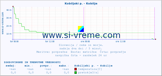 POVPREČJE :: Kobiljski p. - Kobilje :: temperatura | pretok | višina :: zadnja dva dni / 5 minut.