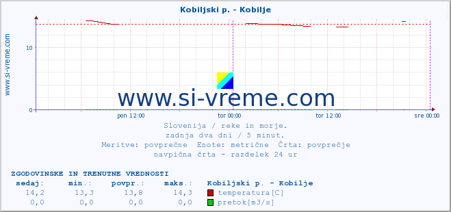 POVPREČJE :: Kobiljski p. - Kobilje :: temperatura | pretok | višina :: zadnja dva dni / 5 minut.