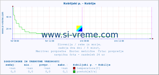 POVPREČJE :: Kobiljski p. - Kobilje :: temperatura | pretok | višina :: zadnja dva dni / 5 minut.