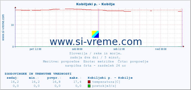 POVPREČJE :: Kobiljski p. - Kobilje :: temperatura | pretok | višina :: zadnja dva dni / 5 minut.