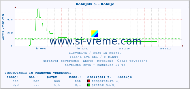 POVPREČJE :: Kobiljski p. - Kobilje :: temperatura | pretok | višina :: zadnja dva dni / 5 minut.