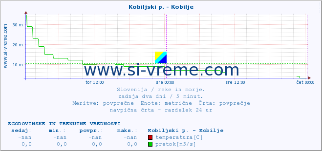 POVPREČJE :: Kobiljski p. - Kobilje :: temperatura | pretok | višina :: zadnja dva dni / 5 minut.