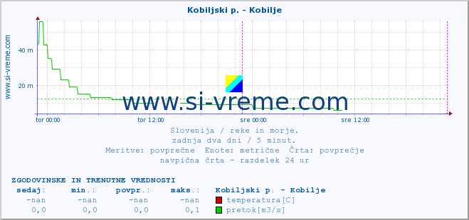 POVPREČJE :: Kobiljski p. - Kobilje :: temperatura | pretok | višina :: zadnja dva dni / 5 minut.