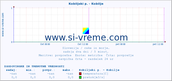 POVPREČJE :: Kobiljski p. - Kobilje :: temperatura | pretok | višina :: zadnja dva dni / 5 minut.