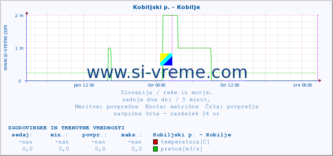 POVPREČJE :: Kobiljski p. - Kobilje :: temperatura | pretok | višina :: zadnja dva dni / 5 minut.