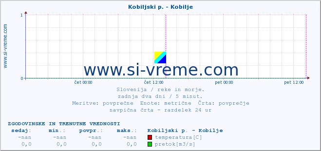 POVPREČJE :: Kobiljski p. - Kobilje :: temperatura | pretok | višina :: zadnja dva dni / 5 minut.