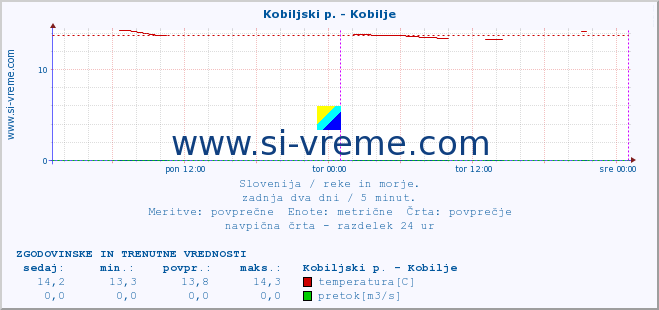 POVPREČJE :: Kobiljski p. - Kobilje :: temperatura | pretok | višina :: zadnja dva dni / 5 minut.