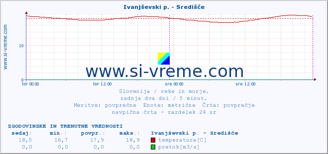 POVPREČJE :: Ivanjševski p. - Središče :: temperatura | pretok | višina :: zadnja dva dni / 5 minut.