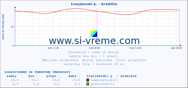 POVPREČJE :: Ivanjševski p. - Središče :: temperatura | pretok | višina :: zadnja dva dni / 5 minut.