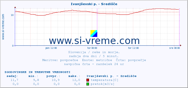 POVPREČJE :: Ivanjševski p. - Središče :: temperatura | pretok | višina :: zadnja dva dni / 5 minut.