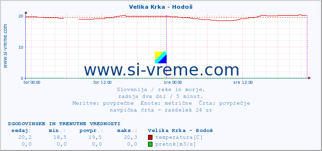 POVPREČJE :: Velika Krka - Hodoš :: temperatura | pretok | višina :: zadnja dva dni / 5 minut.