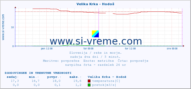 POVPREČJE :: Velika Krka - Hodoš :: temperatura | pretok | višina :: zadnja dva dni / 5 minut.