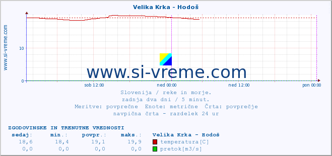 POVPREČJE :: Velika Krka - Hodoš :: temperatura | pretok | višina :: zadnja dva dni / 5 minut.